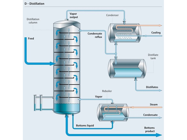 Distillation process map