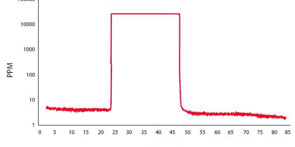 Moisture in Natural Gas