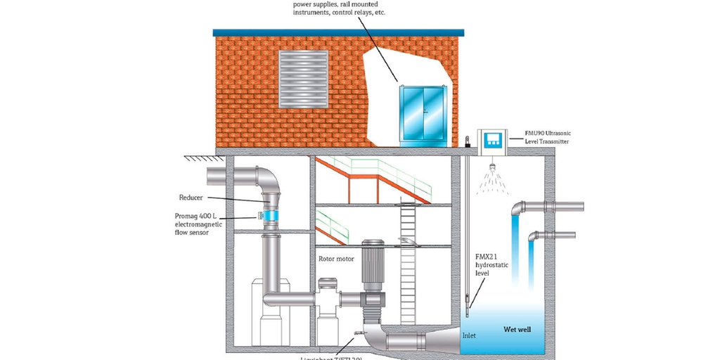 Monitor, control and operate Lift stations in wastewater collection system