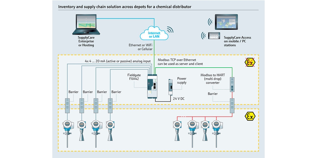 Vendor Managed Inventory (VMI) in the chemical industry