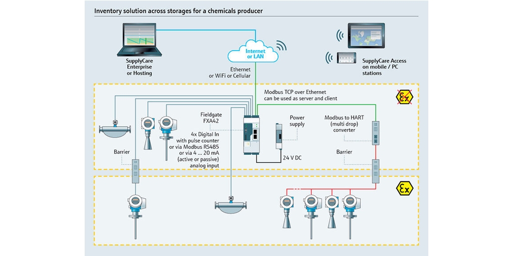 Inventory solution across storages for a chemical producer