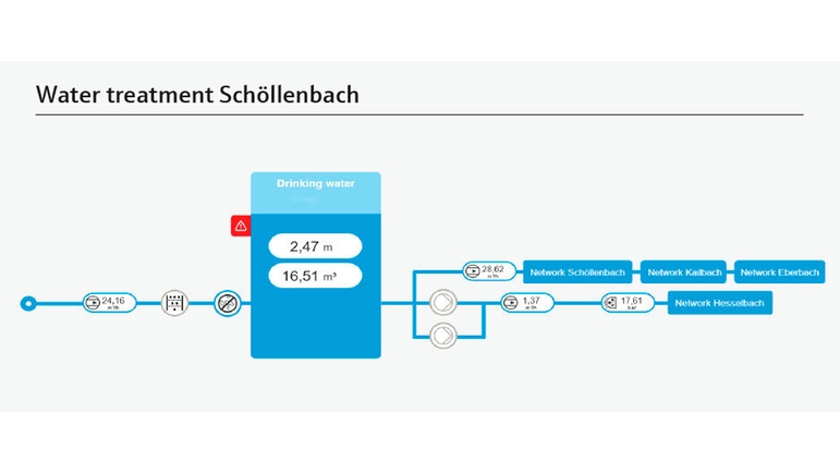 Dashboard of water treatment system Schöllenbach