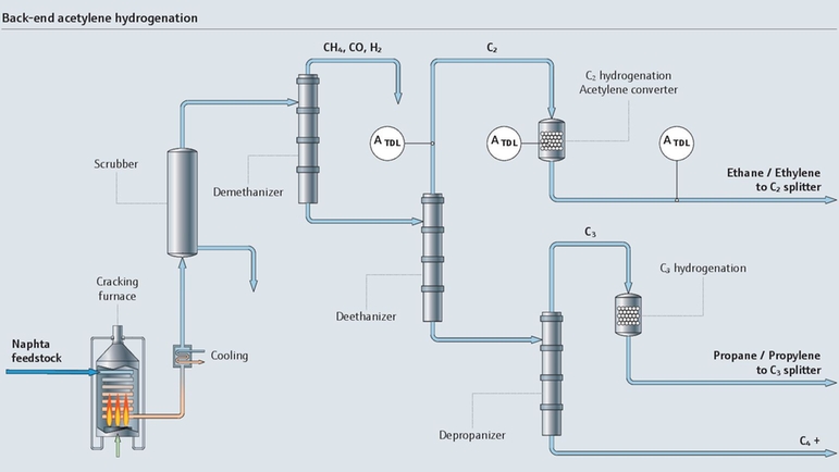 Process map of acetylene hydrogenation