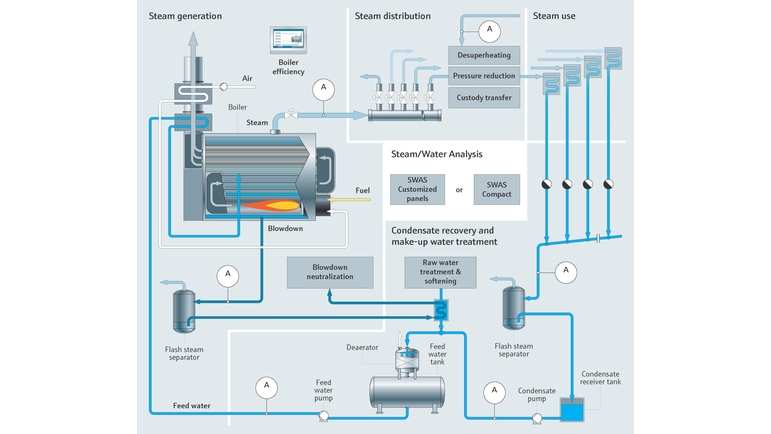 Process of steam generation in Food and Beverage production