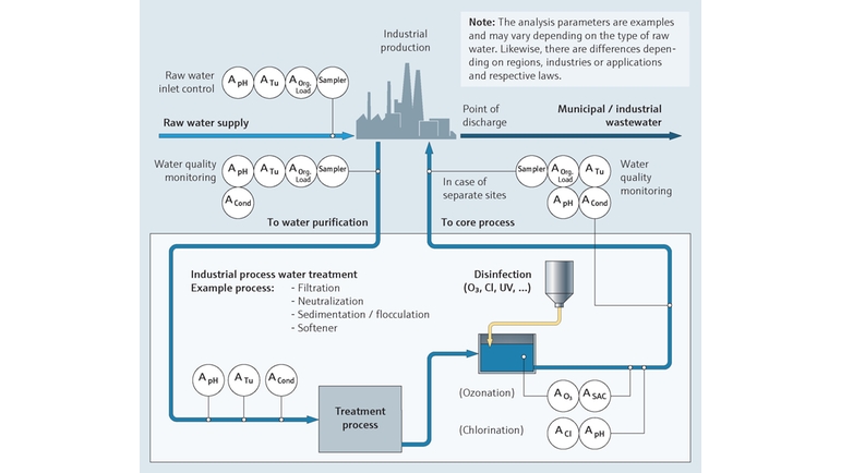 Monitoring of industrial process water quality in Power and Energy industry