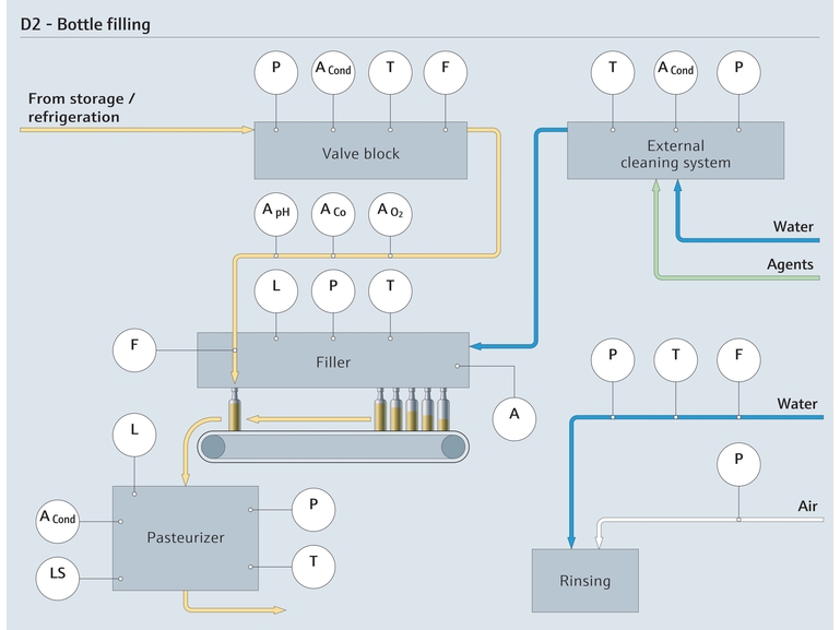 Bottle filling in beverage production